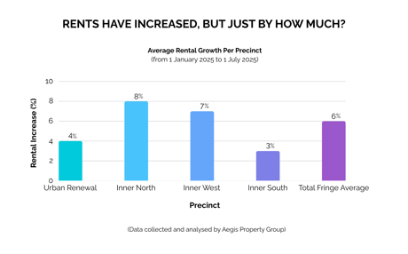 how much have office rents increased